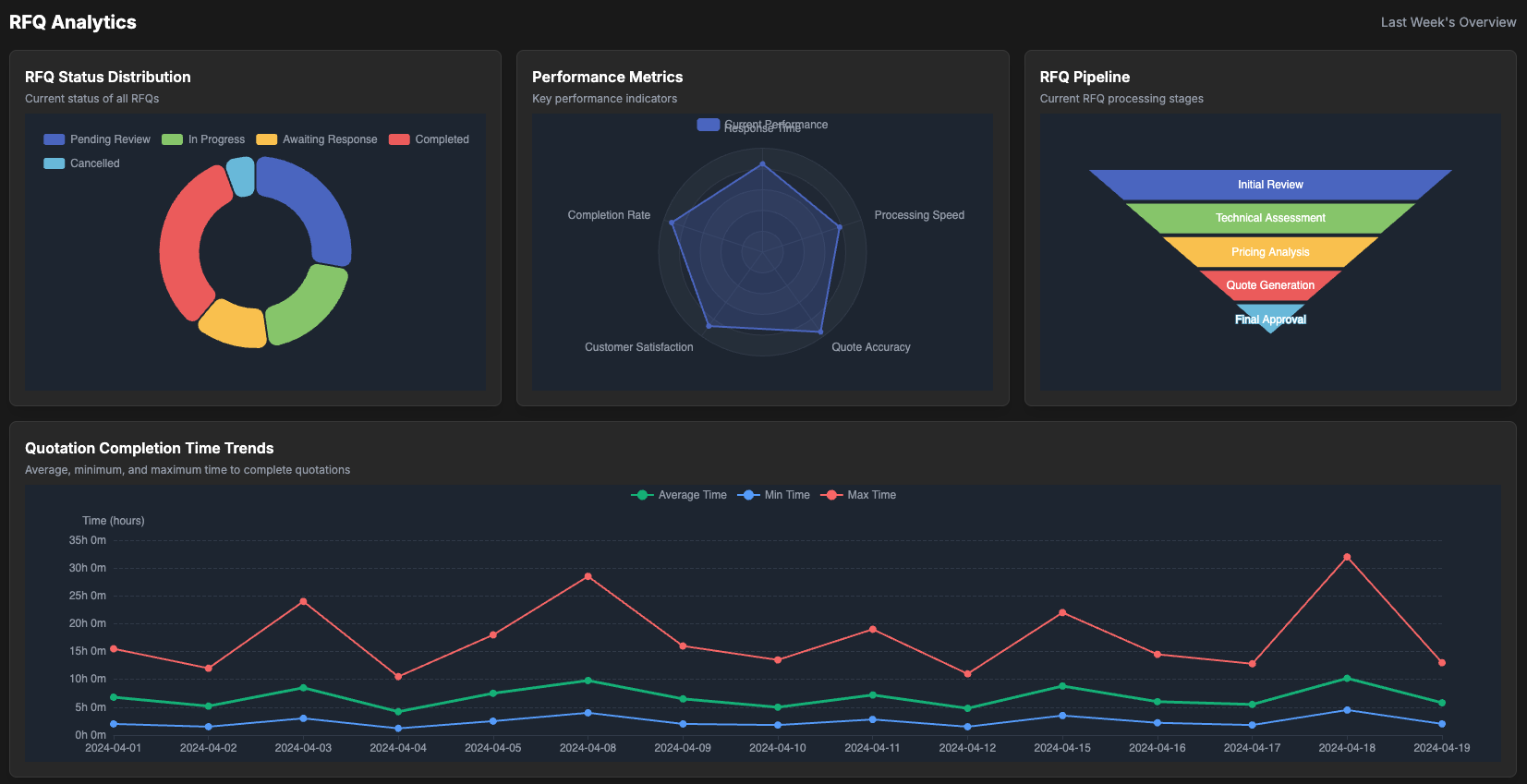 Analytics Dashboard